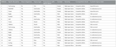 Exploring attributional and coping strategies in competitive injured athletes: a qualitative approach